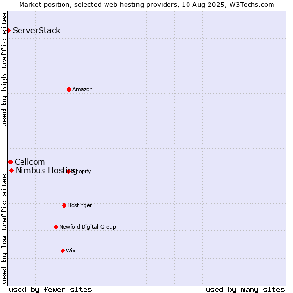 Market position of Nimbus Hosting vs. Cellcom vs. ServerStack