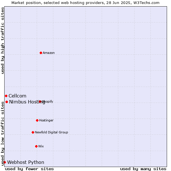Market position of Nimbus Hosting vs. Cellcom vs. Webhost Python