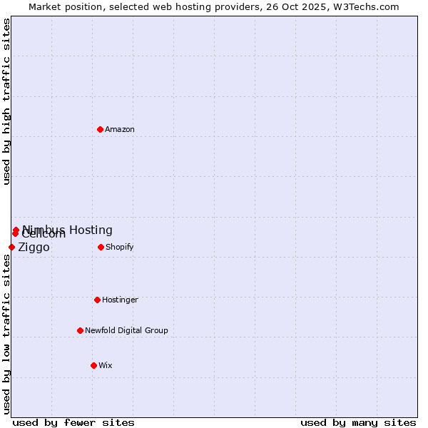 Market position of Nimbus Hosting vs. Cellcom vs. Ziggo