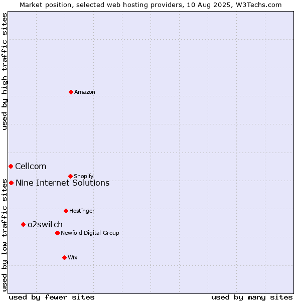 Market position of o2switch vs. Nine Internet Solutions vs. Cellcom