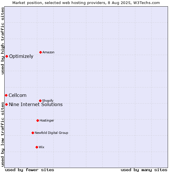 Market position of Optimizely vs. Nine Internet Solutions vs. Cellcom