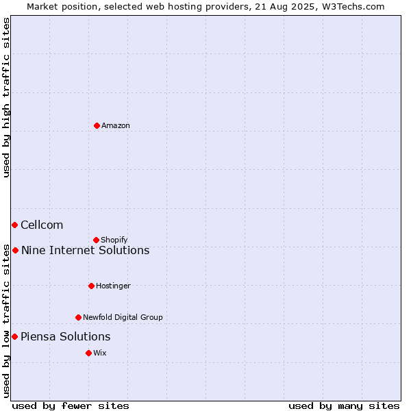 Market position of Nine Internet Solutions vs. Cellcom vs. Piensa Solutions