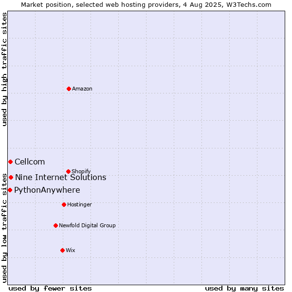 Market position of Nine Internet Solutions vs. Cellcom vs. PythonAnywhere