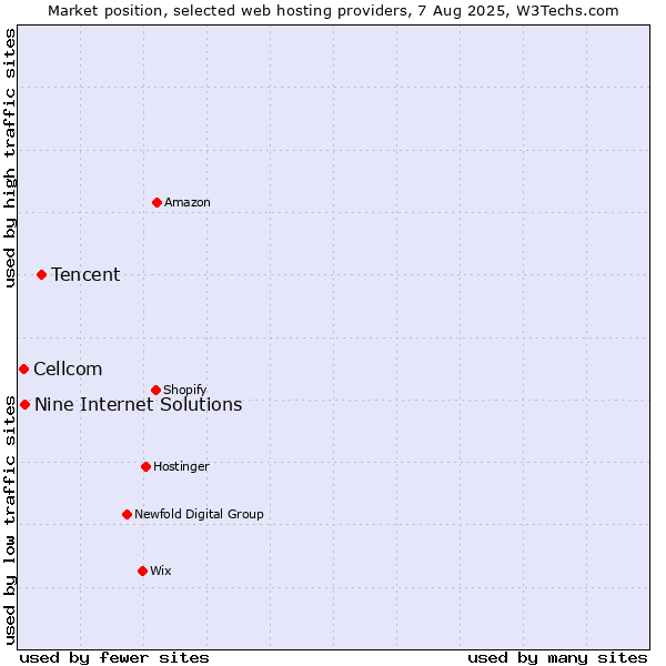 Market position of Tencent vs. Nine Internet Solutions vs. Cellcom