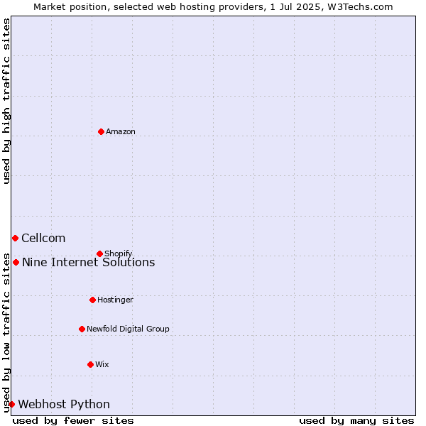 Market position of Nine Internet Solutions vs. Cellcom vs. Webhost Python
