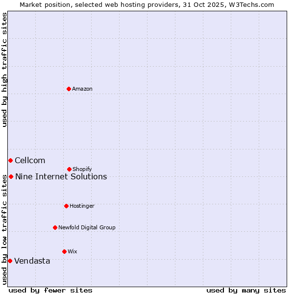 Market position of Nine Internet Solutions vs. Cellcom vs. Vendasta
