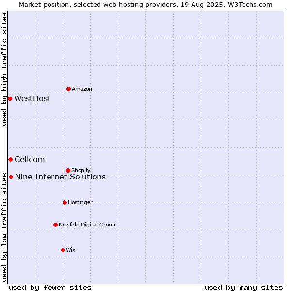 Market position of Nine Internet Solutions vs. Cellcom vs. WestHost