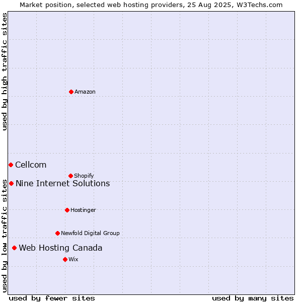 Market position of Web Hosting Canada vs. Nine Internet Solutions vs. Cellcom