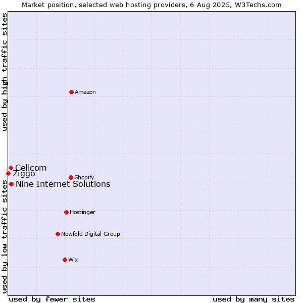Market position of Nine Internet Solutions vs. Cellcom vs. Ziggo