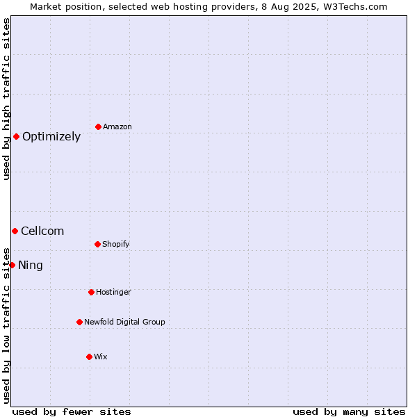 Market position of Optimizely vs. Cellcom vs. Ning