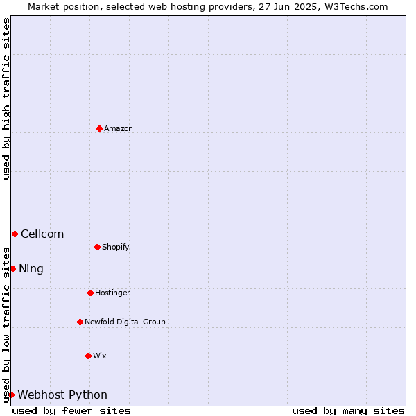 Market position of Cellcom vs. Ning vs. Webhost Python