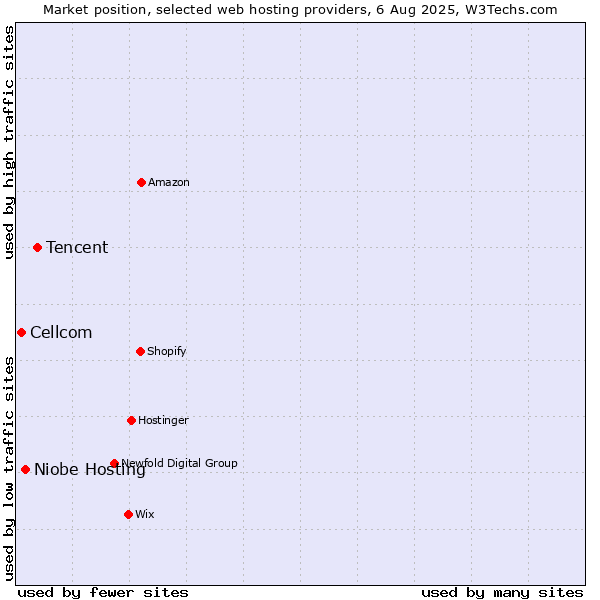 Market position of Tencent vs. Niobe Hosting vs. Cellcom