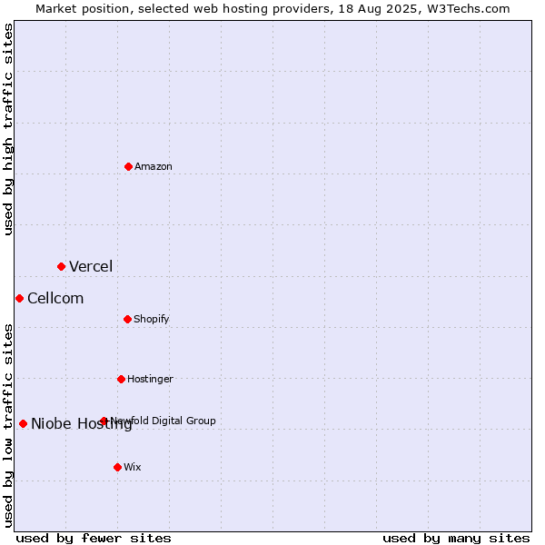 Market position of Vercel vs. Niobe Hosting vs. Cellcom