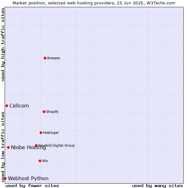 Market position of Niobe Hosting vs. Cellcom vs. Webhost Python