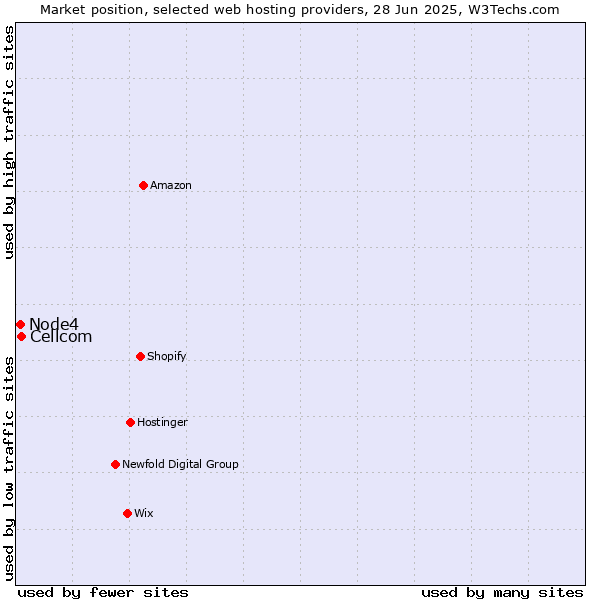 Market position of Cellcom vs. Node4