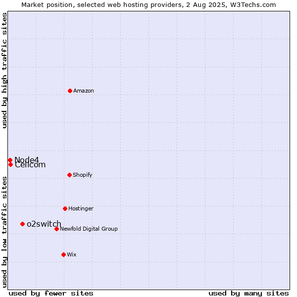 Market position of o2switch vs. Cellcom vs. Node4