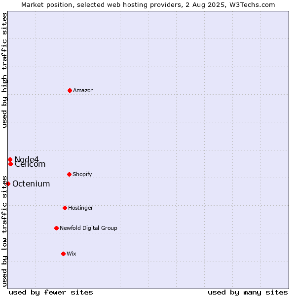 Market position of Cellcom vs. Node4 vs. Octenium