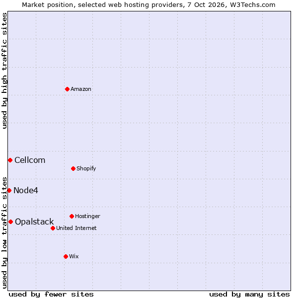 Market position of Opalstack vs. Cellcom vs. Node4