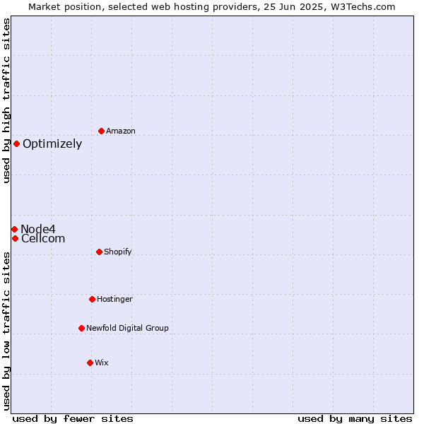Market position of Optimizely vs. Cellcom vs. Node4