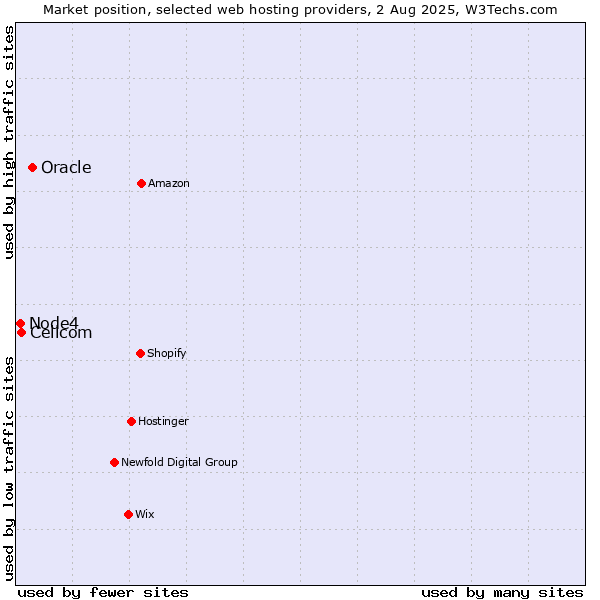 Market position of Oracle vs. Cellcom vs. Node4