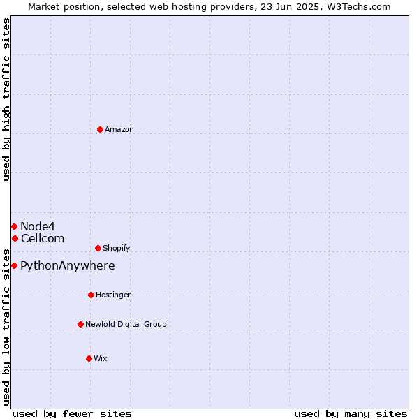 Market position of Cellcom vs. Node4 vs. PythonAnywhere
