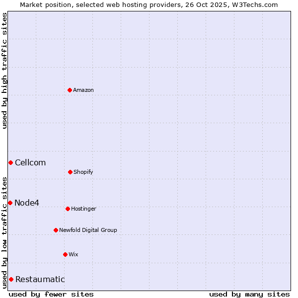 Market position of Restaumatic vs. Cellcom vs. Node4