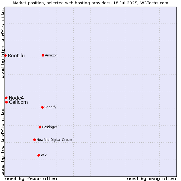 Market position of Cellcom vs. Node4 vs. Root.lu