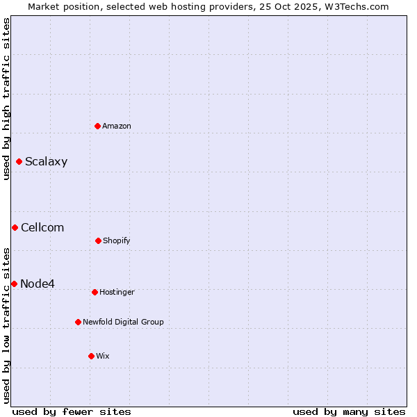 Market position of Scalaxy vs. Cellcom vs. Node4