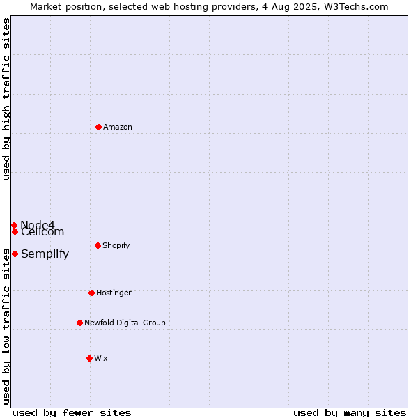 Market position of Cellcom vs. Semplify vs. Node4
