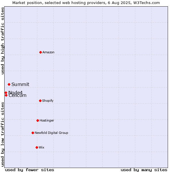 Market position of Summit vs. Cellcom vs. Node4