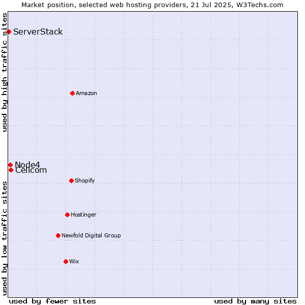 Market position of Cellcom vs. Node4 vs. ServerStack