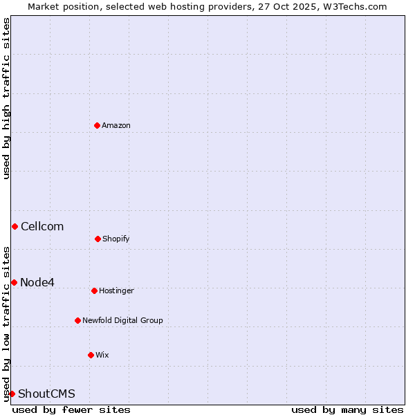 Market position of Cellcom vs. Node4 vs. ShoutCMS
