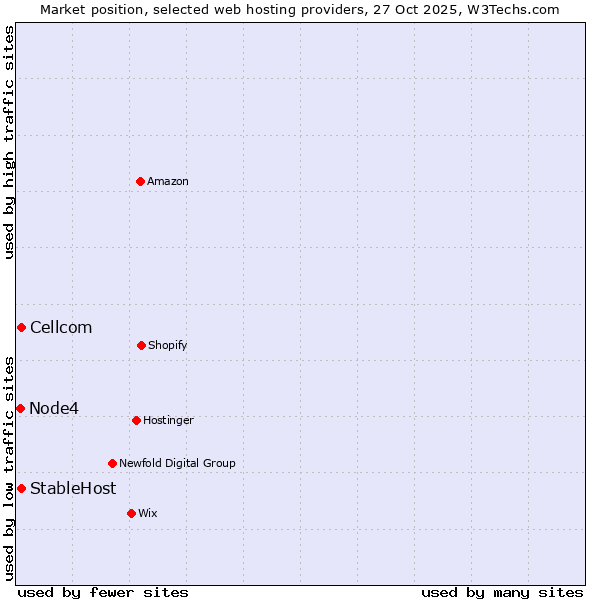 Market position of Cellcom vs. StableHost vs. Node4