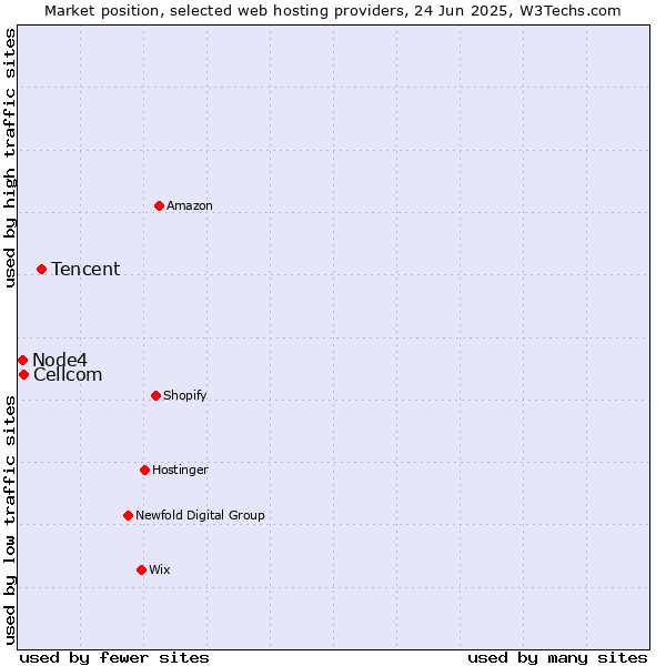 Market position of Tencent vs. Cellcom vs. Node4