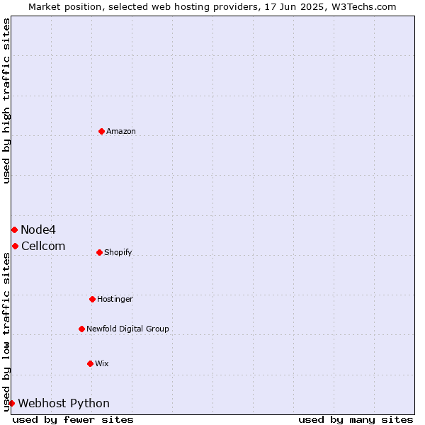 Market position of Cellcom vs. Node4 vs. Webhost Python
