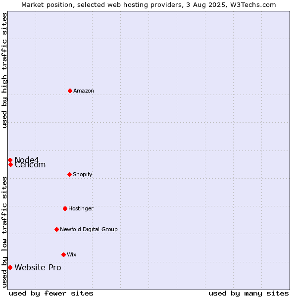Market position of Cellcom vs. Website Pro vs. Node4