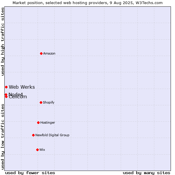 Market position of Cellcom vs. Web Werks vs. Node4