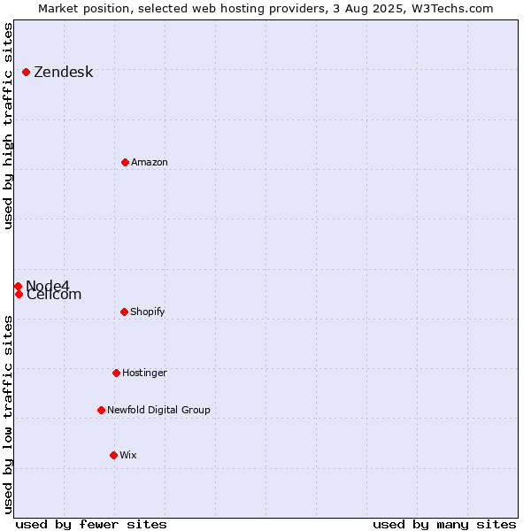 Market position of Zendesk vs. Cellcom vs. Node4