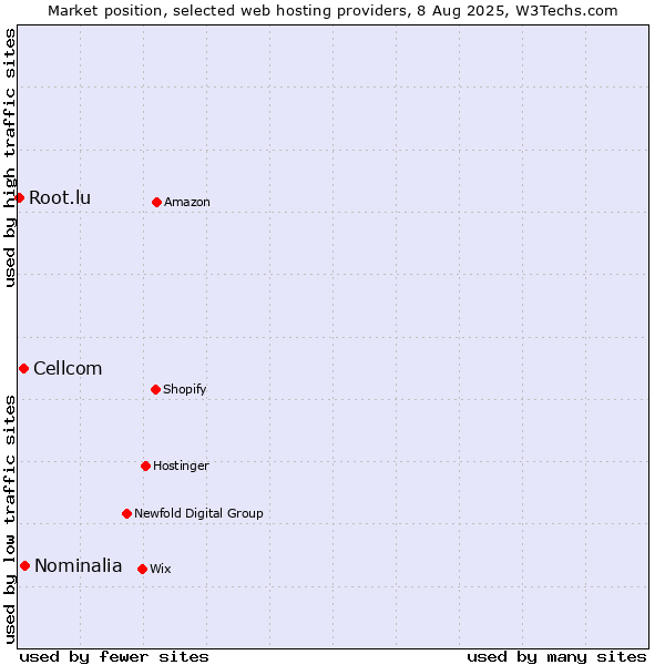 Market position of Nominalia vs. Cellcom vs. Root.lu