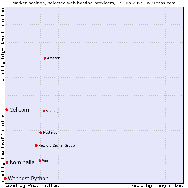 Market position of Nominalia vs. Cellcom vs. Webhost Python