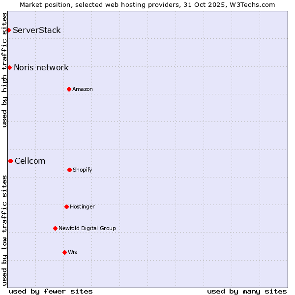 Market position of Cellcom vs. Noris network vs. ServerStack