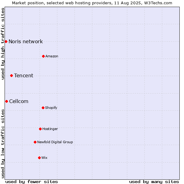 Market position of Tencent vs. Cellcom vs. Noris network
