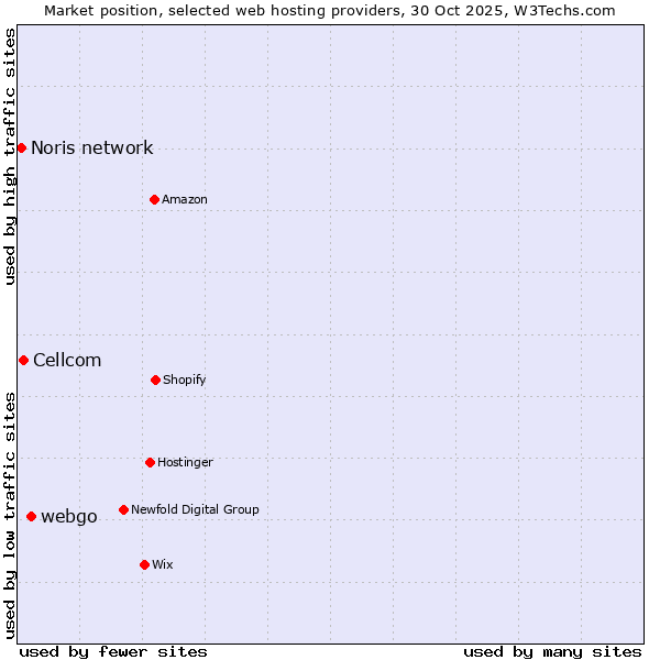 Market position of webgo vs. Cellcom vs. Noris network