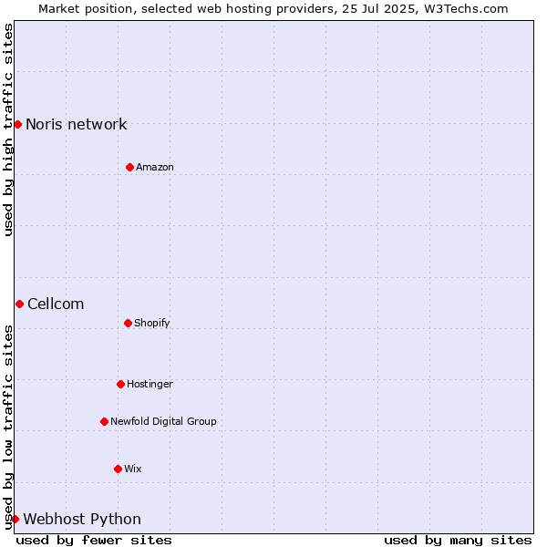 Market position of Cellcom vs. Noris network vs. Webhost Python