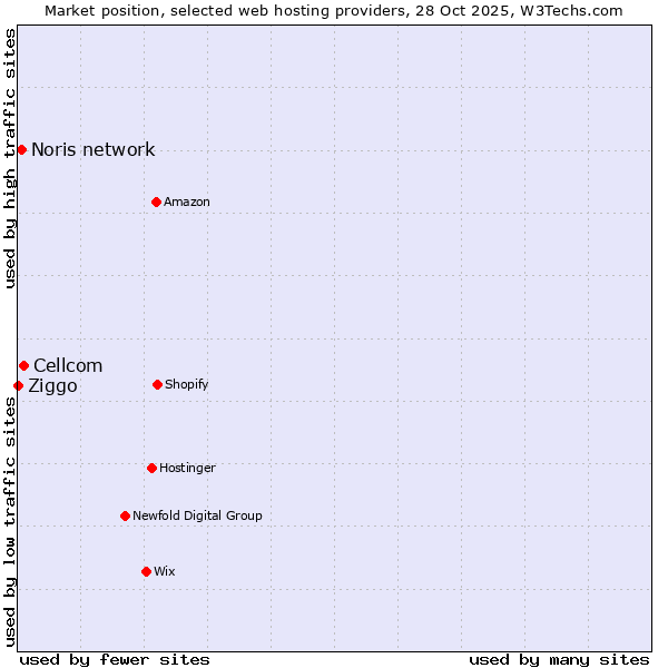 Market position of Cellcom vs. Noris network vs. Ziggo