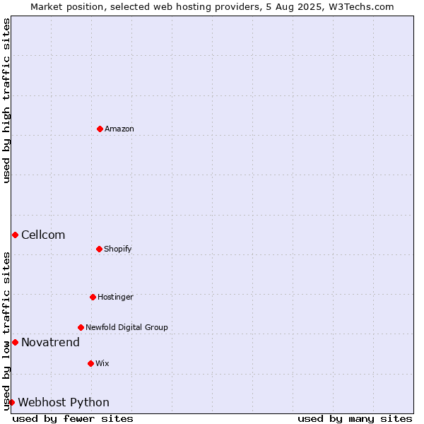 Market position of Cellcom vs. Novatrend vs. Webhost Python