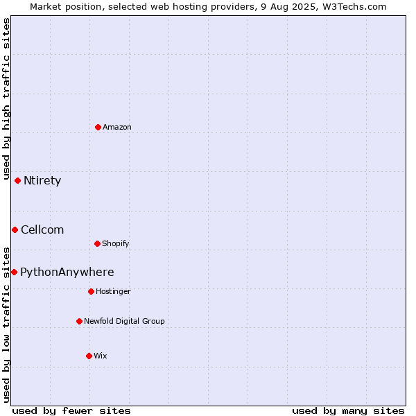 Market position of Ntirety vs. Cellcom vs. PythonAnywhere