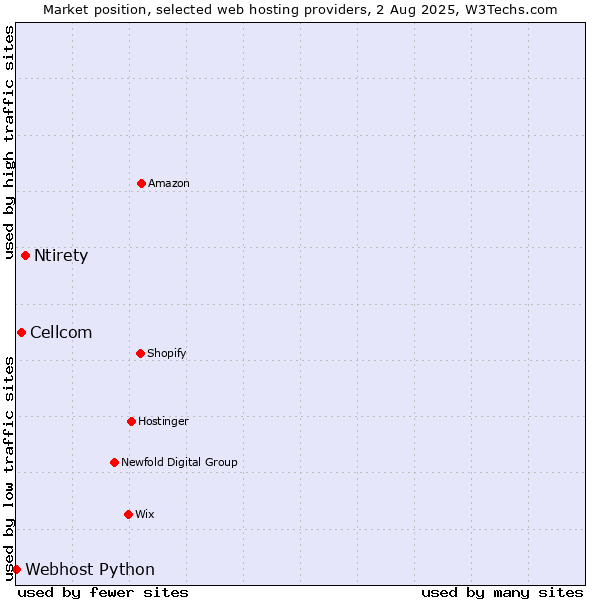 Market position of Ntirety vs. Cellcom vs. Webhost Python