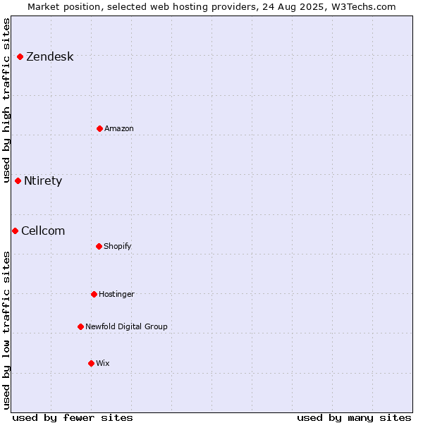 Market position of Zendesk vs. Ntirety vs. Cellcom