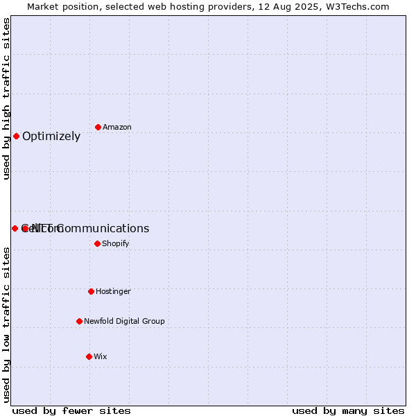 Market position of NTT Communications vs. Optimizely vs. Cellcom